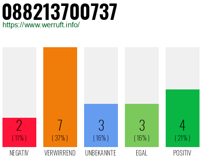 Rufnummer 088213700737 Telefonnummer 088213700737