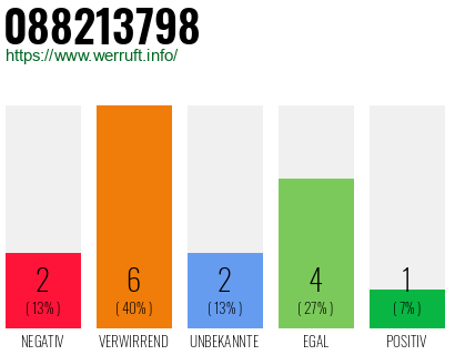 Rufnummer 088213798 Telefonnummer 088213798