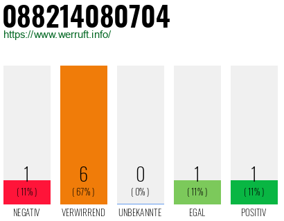 Rufnummer 088214080704 Telefonnummer 088214080704