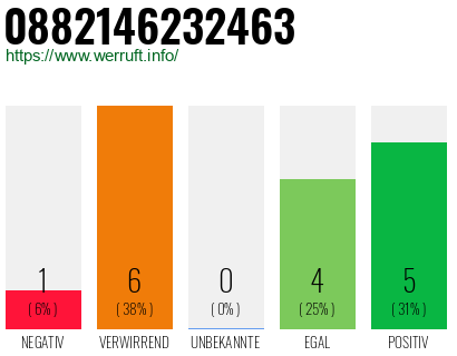 Rufnummer 0882146232463 Telefonnummer 0882146232463