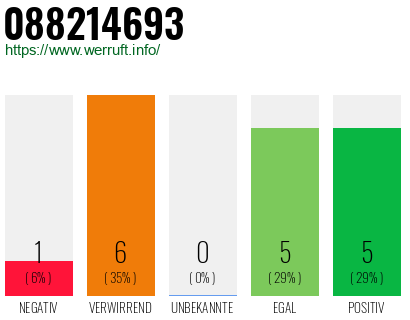 Rufnummer 088214693 Telefonnummer 088214693