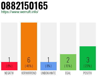 Rufnummer 0882150165 Telefonnummer 0882150165