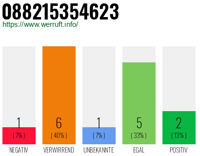 Rufnummer 088215354623 Telefonnummer 088215354623