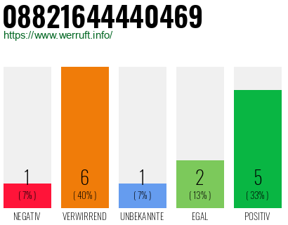 Rufnummer 08821644440469 Telefonnummer 08821644440469