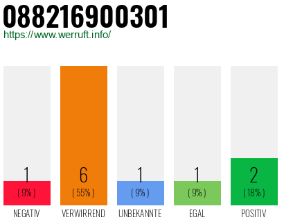 Rufnummer 088216900301 Telefonnummer 088216900301