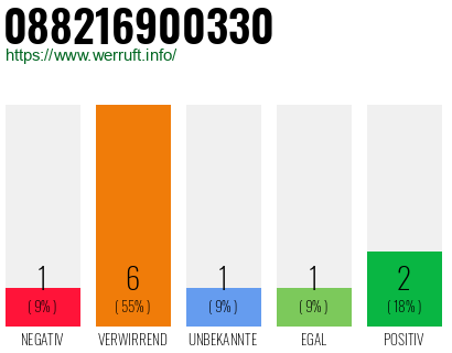 Rufnummer 088216900330 Telefonnummer 088216900330