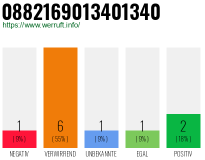 Rufnummer 0882169013401340 Telefonnummer 0882169013401340