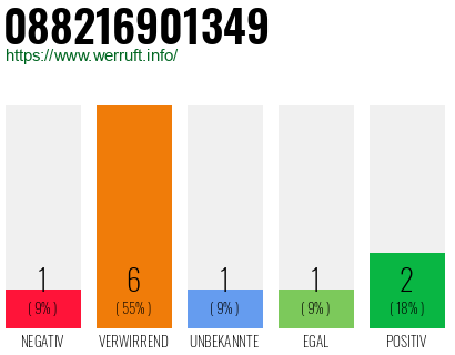 Rufnummer 088216901349 Telefonnummer 088216901349
