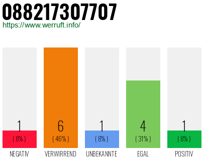 Rufnummer 088217307707 Telefonnummer 088217307707