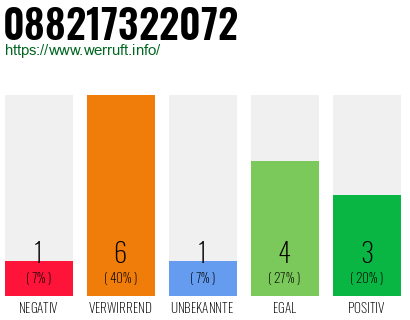 Rufnummer 088217322072 Telefonnummer 088217322072