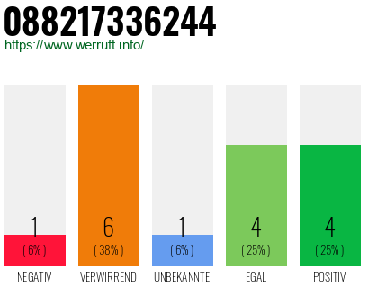 Rufnummer 088217336244 Telefonnummer 088217336244