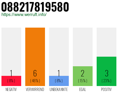 Rufnummer 088217819580 Telefonnummer 088217819580