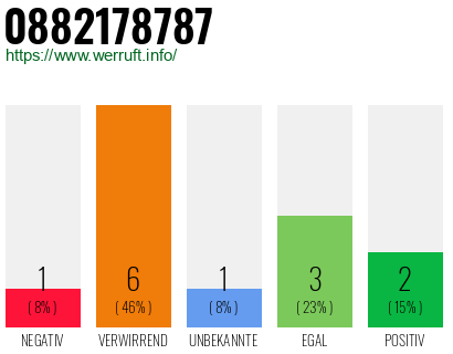 Rufnummer 0882178787 Telefonnummer 0882178787