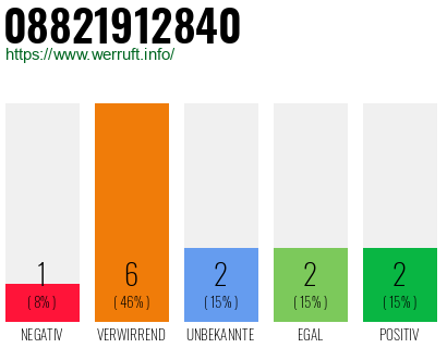 Rufnummer 08821912840 Telefonnummer 08821912840