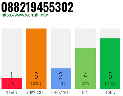 Rufnummer 088219455302 Telefonnummer 088219455302