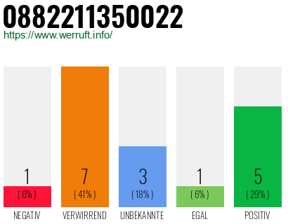 Rufnummer 0882211350022 Telefonnummer 0882211350022