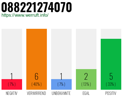 Rufnummer 088221274070 Telefonnummer 088221274070