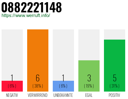 Rufnummer 0882221148 Telefonnummer 0882221148