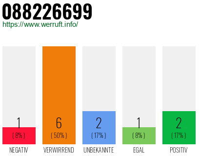 Rufnummer 088226699 Telefonnummer 088226699