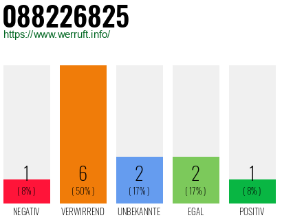 Rufnummer 088226825 Telefonnummer 088226825