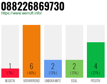 Rufnummer 088226869730 Telefonnummer 088226869730