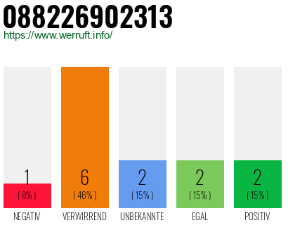 Rufnummer 088226902313 Telefonnummer 088226902313