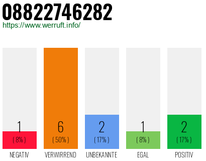 Rufnummer 08822746282 Telefonnummer 08822746282