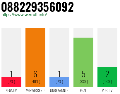 Rufnummer 088229356092 Telefonnummer 088229356092