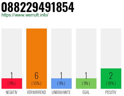 Rufnummer 088229491854 Telefonnummer 088229491854
