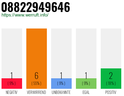 Rufnummer 08822949646 Telefonnummer 08822949646