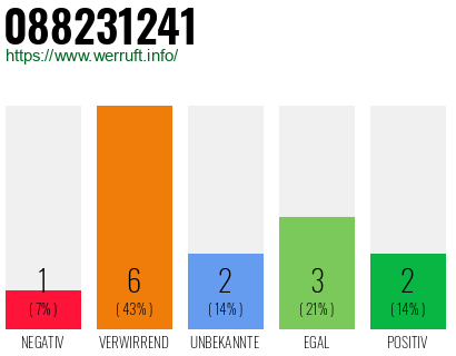 Rufnummer 088231241 Telefonnummer 088231241