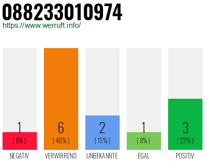 Rufnummer 088233010974 Telefonnummer 088233010974