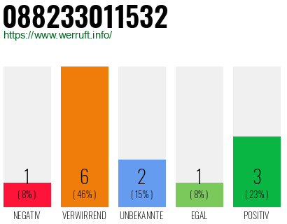 Rufnummer 088233011532 Telefonnummer 088233011532