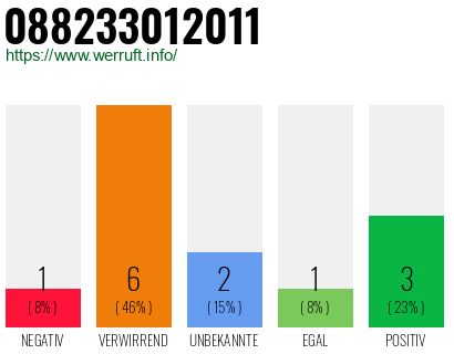 Rufnummer 088233012011 Telefonnummer 088233012011