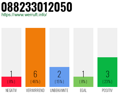 Rufnummer 088233012050 Telefonnummer 088233012050