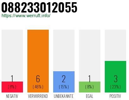 Rufnummer 088233012055 Telefonnummer 088233012055