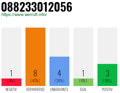 Rufnummer 088233012056 Telefonnummer 088233012056