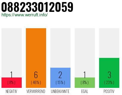 Rufnummer 088233012059 Telefonnummer 088233012059