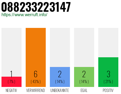 Rufnummer 088233223147 Telefonnummer 088233223147