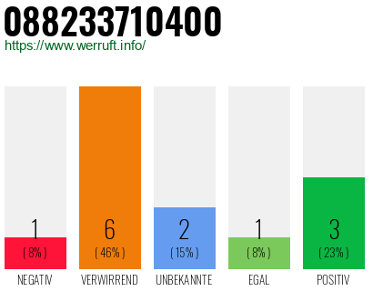 Rufnummer 088233710400 Telefonnummer 088233710400