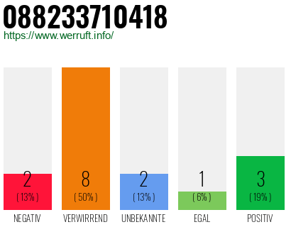 Rufnummer 088233710418 Telefonnummer 088233710418