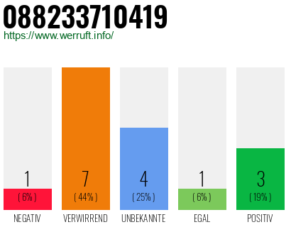 Rufnummer 088233710419 Telefonnummer 088233710419