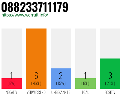Rufnummer 088233711179 Telefonnummer 088233711179