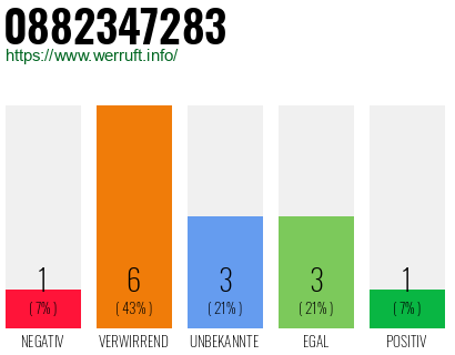 Rufnummer 0882347283 Telefonnummer 0882347283