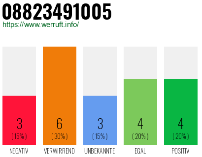 Rufnummer 08823491005 Telefonnummer 08823491005
