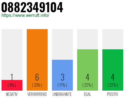 Rufnummer 0882349104 Telefonnummer 0882349104