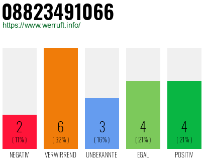 Rufnummer 08823491066 Telefonnummer 08823491066