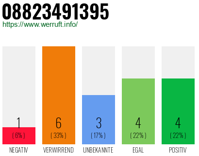 Rufnummer 08823491395 Telefonnummer 08823491395