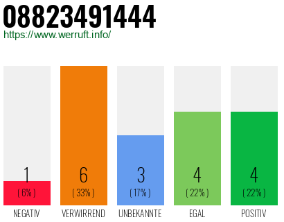 Rufnummer 08823491444 Telefonnummer 08823491444