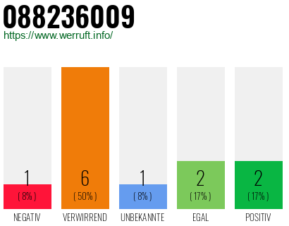 Rufnummer 088236009 Telefonnummer 088236009